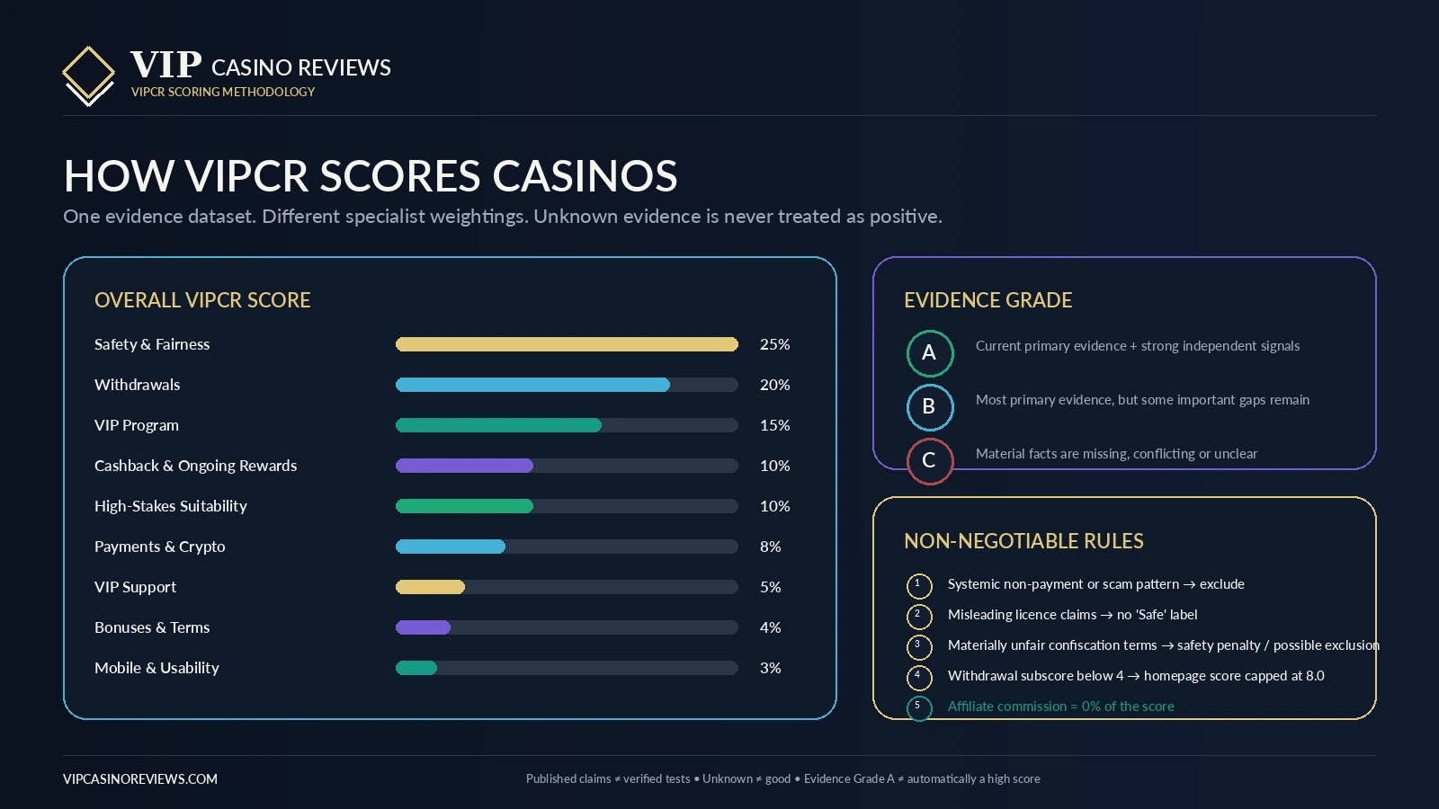 VIPCasinoReviews scoring methodology showing VIPCR category weights and Evidence Grades