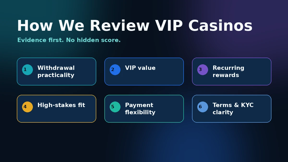 VIPCasinoReviews scoring methodology showing category weights and evidence grades