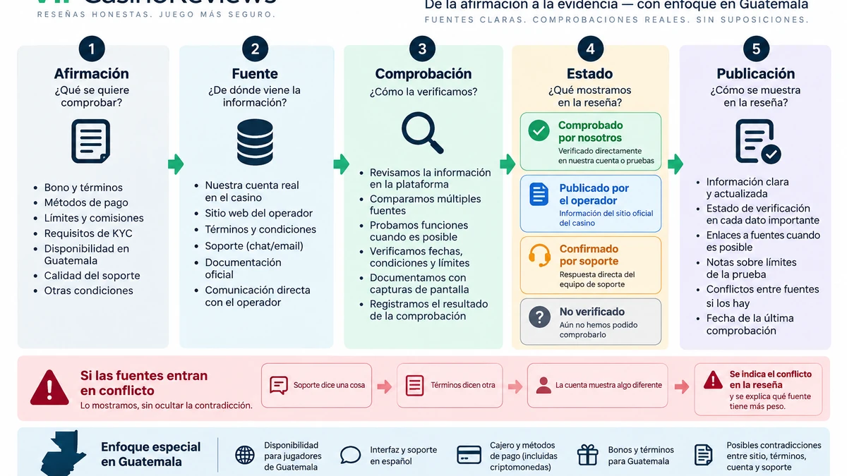 Flujo editorial para clasificar evidencia, resolver conflictos y publicar comprobaciones de casinos para Guatemala